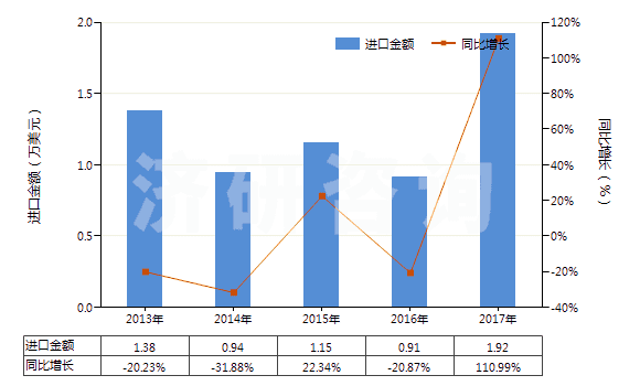 2013-2017年中國(guó)氯化鈷(HS28273930)進(jìn)口總額及增速統(tǒng)計(jì)